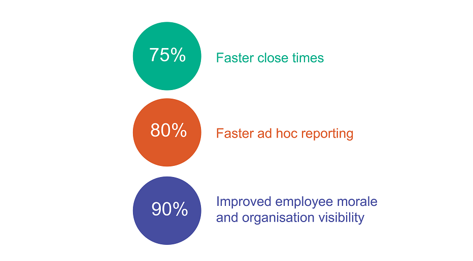 Faster close times, faster ad hoc reporting, improved employee morale and organisation visibility